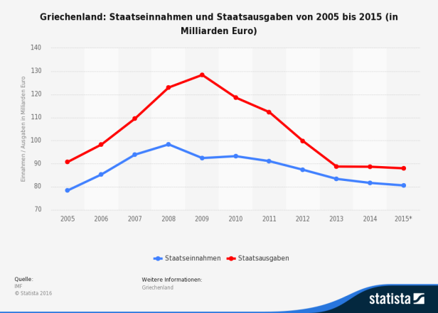 statistic_id200550_staatseinnahmen-und-staatsausgaben-in-griechenland-bis-2015